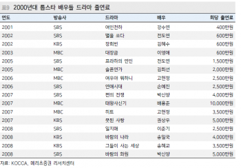 2000년대 톱스타 배우들 드라마 출연료